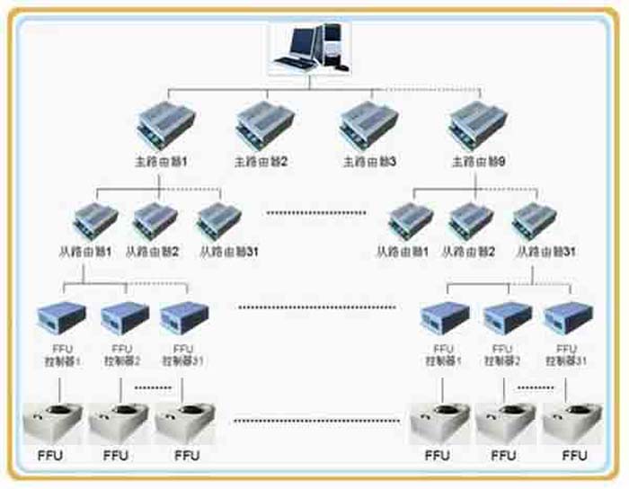 群控FFU，比普通FFU每天節約點(diǎn)。