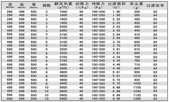 G3級G4級袋式初效過(guò)濾器尺寸、風(fēng)量、容塵量參數