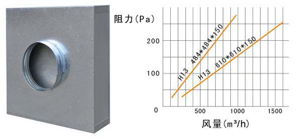 拋棄式一體化高效過(guò)濾器運行條件及風(fēng)量與阻力的關(guān)系