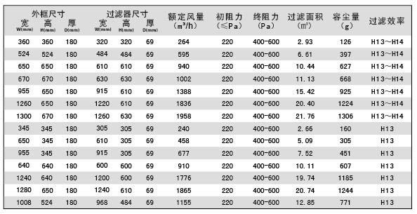 可更換一體化高效過(guò)濾器規格參數