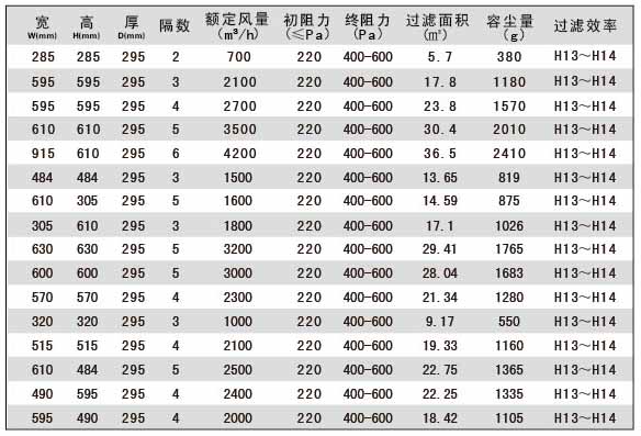 塑框組合式高效過濾器技術參數