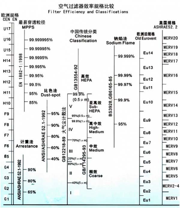 行業空氣過濾器效率規格比較表