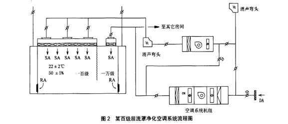 百級層流罩凈化工程系統圖